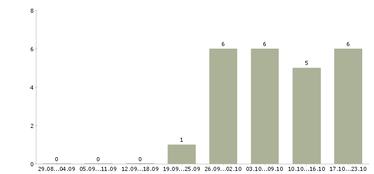 Работа производственный сотрудник Йошкар-ола - Число вакансий Йошкар-ола по специальности производственный сотрудник за 2 месяца