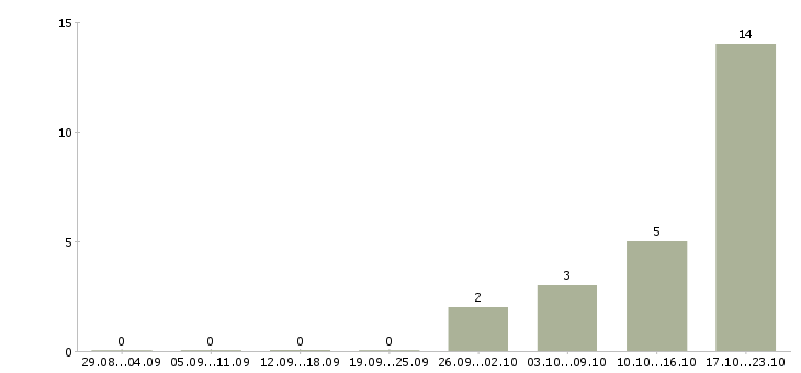 Работа водитель на автомобиль компании Марий эл - Число вакансий Марий эл по специальности водитель на автомобиль компании за 2 месяца