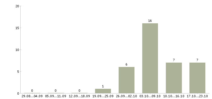Работа главный инженер проекта Нижний новгород - Число вакансий Нижний новгород по специальности главный инженер проекта за 2 месяца