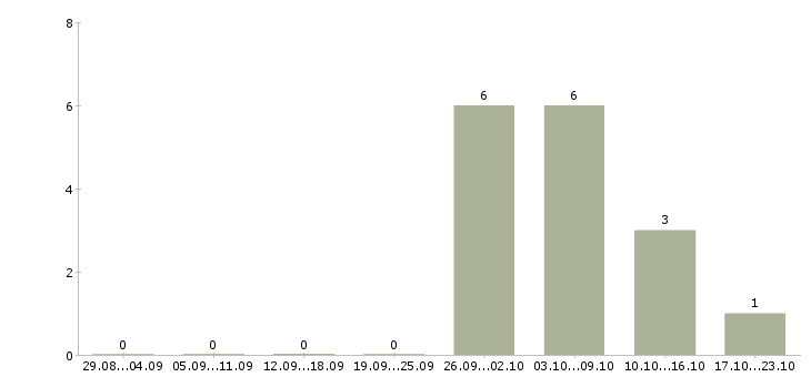 Работа грузчик ежедневные выплаты Нижний новгород - Число вакансий Нижний новгород по специальности грузчик ежедневные выплаты за 2 месяца