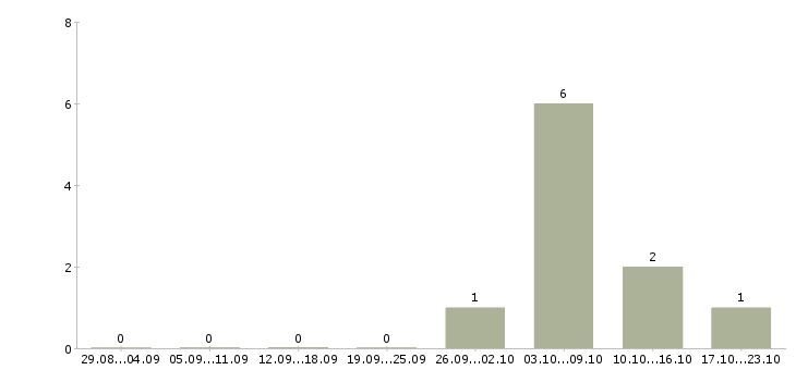 Работа уборщица вахта Нижний новгород - Число вакансий Нижний новгород по специальности уборщица вахта за 2 месяца