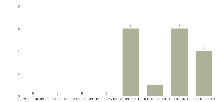 Работа няня к мальчику Санкт-петербург - Число вакансий Санкт-петербург по специальности няня к мальчику за 2 месяца