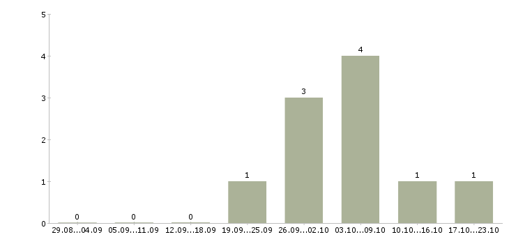 Работа повар детского сада Санкт-петербург - Число вакансий Санкт-петербург по специальности повар детского сада за 2 месяца