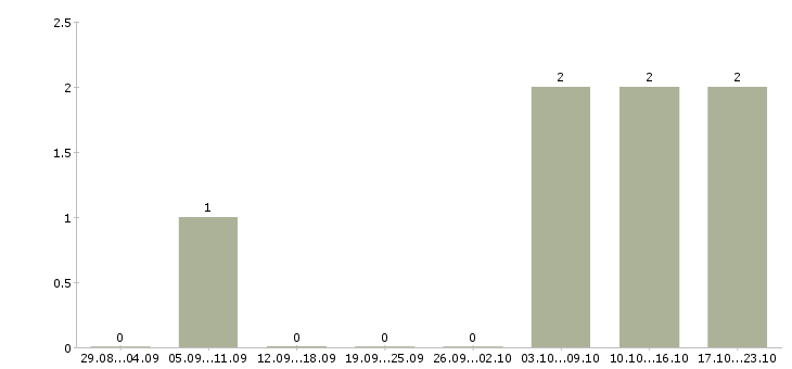Работа удаленные сотрудники Северная осетия - Число вакансий Северная осетия по специальности удаленные сотрудники за 2 месяца