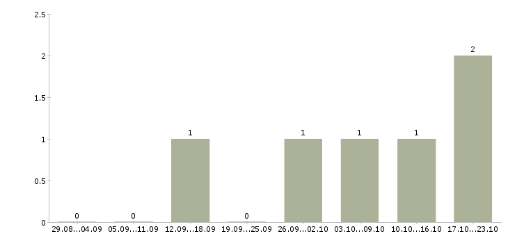 Работа сотрудники на своем пк Симферополь - Число вакансий Симферополь по специальности сотрудники на своем пк за 2 месяца