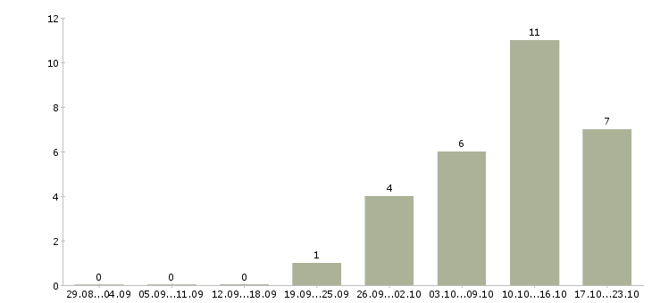 Работа инженер по сервису Татарстан - Число вакансий Татарстан по специальности инженер по сервису за 2 месяца