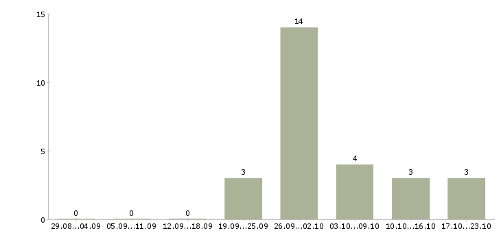 Работа сварщик полуавтоматом Удмуртия - Число вакансий Удмуртия по специальности сварщик полуавтоматом за 2 месяца