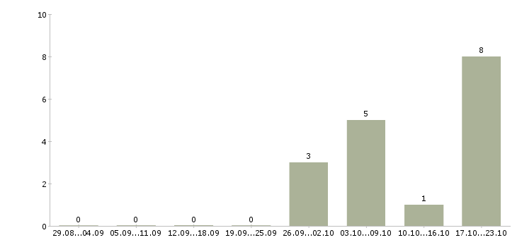 Работа рабочий на дорогу Улан-удэ - Число вакансий Улан-удэ по специальности рабочий на дорогу за 2 месяца