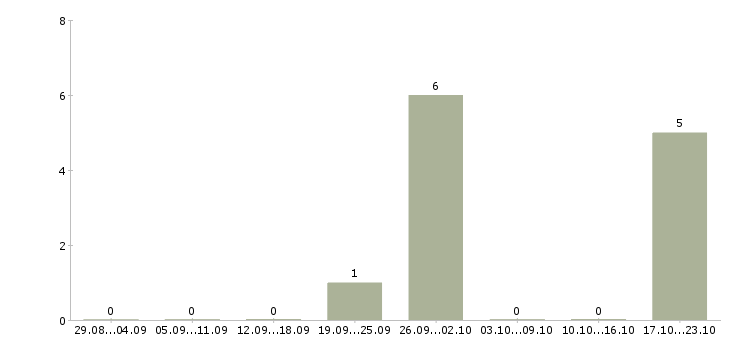 Работа упаковщик на вахту Якутия - Число вакансий Якутия по специальности упаковщик на вахту за 2 месяца