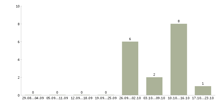 Работа инженер по качеству по в Архангельске - Число вакансий в Архангельске по специальности инженер по качеству по за 2 месяца