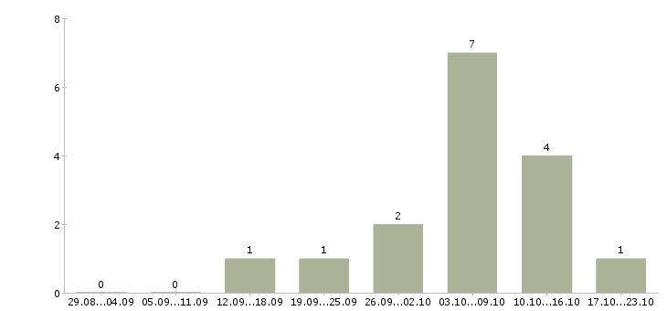 Работа подработка в интернете на дому в Владивостоке - Число вакансий в Владивостоке по специальности подработка в интернете на дому за 2 месяца
