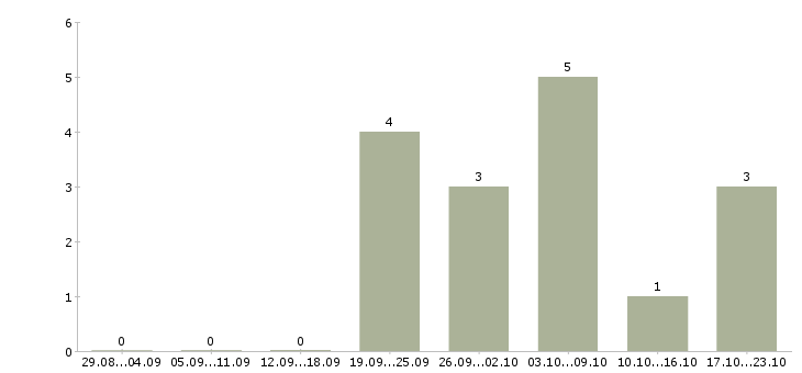 Работа информационный сотрудник в Владикавказе - Число вакансий в Владикавказе по специальности информационный сотрудник за 2 месяца