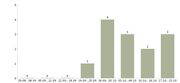 Работа консультанты для продаж в Владикавказе - Число вакансий в Владикавказе по специальности консультанты для продаж за 2 месяца
