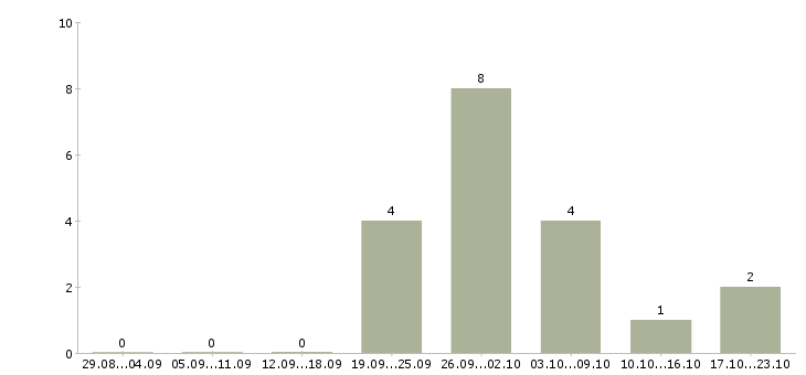 Работа управляющий сетью в Владимире - Число вакансий в Владимире по специальности управляющий сетью за 2 месяца