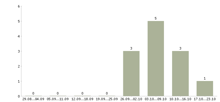 Работа заместитель управляющего в Волгограде - Число вакансий в Волгограде по специальности заместитель управляющего за 2 месяца