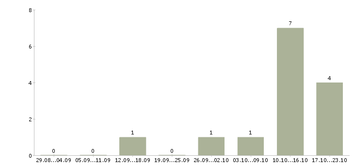 Работа начинающий специалист в Волгограде - Число вакансий в Волгограде по специальности начинающий специалист за 2 месяца