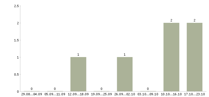 Работа персональный менеджер в Волжском - Число вакансий в Волжском по специальности персональный менеджер за 2 месяца