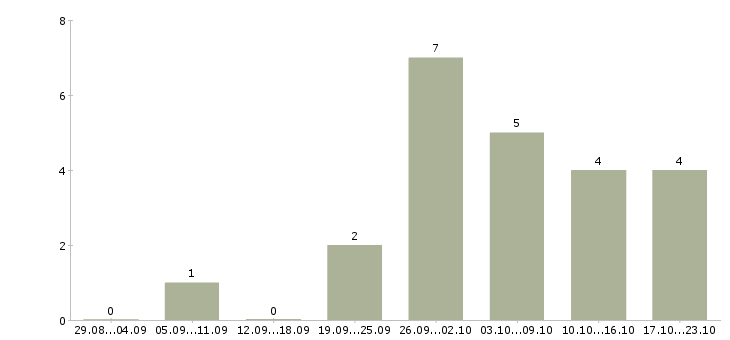 Работа управляющий в сети в Вологде - Число вакансий в Вологде по специальности управляющий в сети за 2 месяца