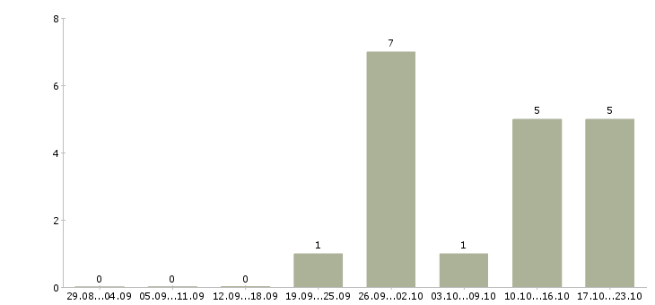 Работа приглашаем водителей в Домодедово - Число вакансий в Домодедово по специальности приглашаем водителей за 2 месяца