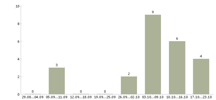 Работа администратор удаленно в Екатеринбурге - Число вакансий в Екатеринбурге по специальности администратор удаленно за 2 месяца