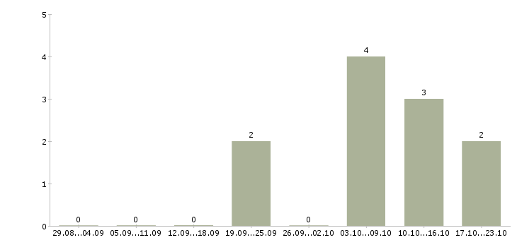 Работа управляющий сменой в Казани - Число вакансий в Казани по специальности управляющий сменой за 2 месяца