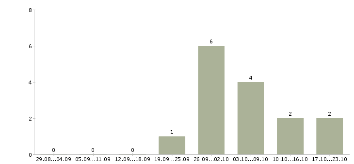 Работа сотрудник на производство в Клине - Число вакансий в Клине по специальности сотрудник на производство за 2 месяца