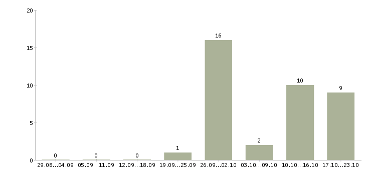 Работа начальник по транспорту в Краснодаре - Число вакансий в Краснодаре по специальности начальник по транспорту за 2 месяца