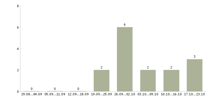 Работа официант кафе в Краснодаре - Число вакансий в Краснодаре по специальности официант кафе за 2 месяца