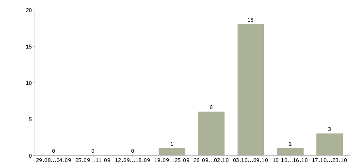 Работа рабочий по ремонту зданий в Краснодаре - Число вакансий в Краснодаре по специальности рабочий по ремонту зданий за 2 месяца