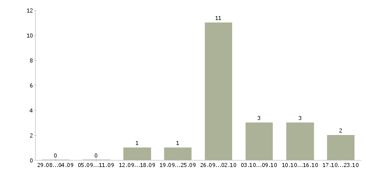 Работа сварщик полуавтоматом в Краснодаре - Число вакансий в Краснодаре по специальности сварщик полуавтоматом за 2 месяца