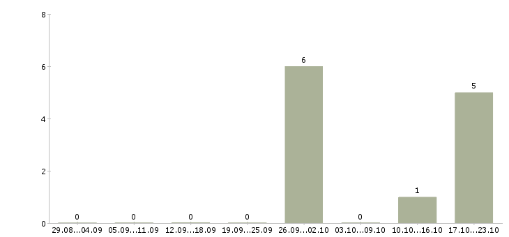 Работа специалист документооборота в Липецке - Число вакансий в Липецке по специальности специалист документооборота за 2 месяца