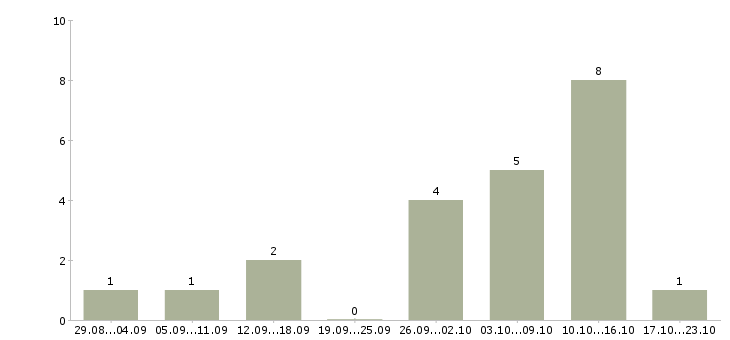 Работа оператор пк с обучением в Мурманске - Число вакансий в Мурманске по специальности оператор пк с обучением за 2 месяца