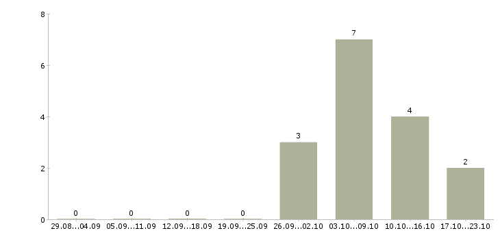 Работа охранники 1 2 1 3 в Мурманске - Число вакансий в Мурманске по специальности охранники 1 2 1 3 за 2 месяца