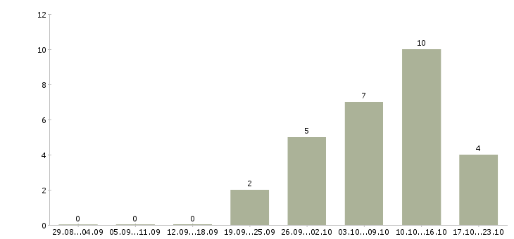 Работа подработка удаленно в Новокузнецке - Число вакансий в Новокузнецке по специальности подработка удаленно за 2 месяца