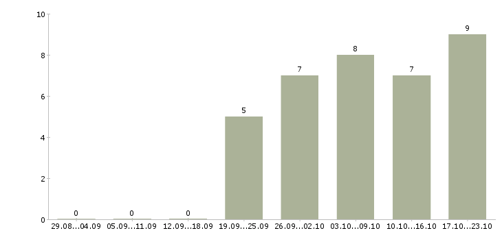 Работа руководитель проекта по строительству в Новосибирске - Число вакансий в Новосибирске по специальности руководитель проекта по строительству за 2 месяца