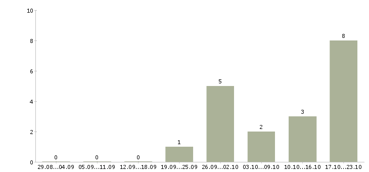 Работа менеджер по звонкам в Одинцово - Число вакансий в Одинцово по специальности менеджер по звонкам за 2 месяца