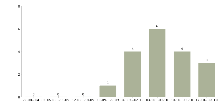 Работа водитель на маршрут в Подольске - Число вакансий в Подольске по специальности водитель на маршрут за 2 месяца
