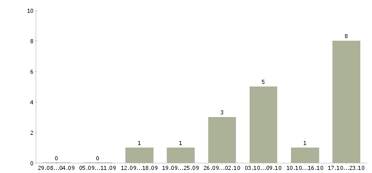 Работа ведущий специалист отдела в Рязани - Число вакансий в Рязани по специальности ведущий специалист отдела за 2 месяца