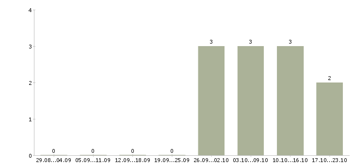 Работа упаковщики комплектовщики в Саранске - Число вакансий в Саранске по специальности упаковщики комплектовщики за 2 месяца