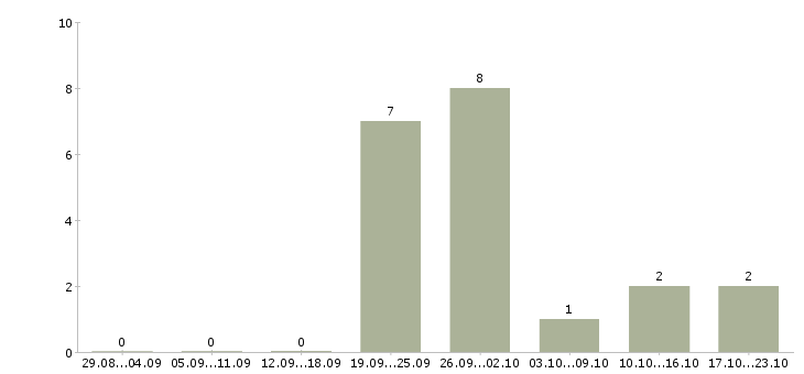 Работа сварщик полуавтомат в Саратове - Число вакансий в Саратове по специальности сварщик полуавтомат за 2 месяца