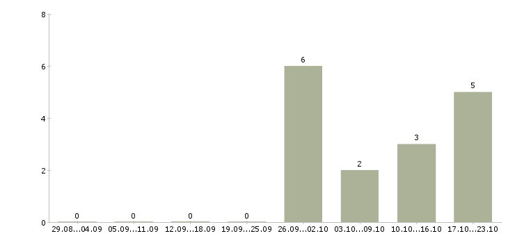 Работа бригада рабочих в Смоленске - Число вакансий в Смоленске по специальности бригада рабочих за 2 месяца
