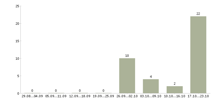 Работа менеджер объектов в Солнечногорске - Число вакансий в Солнечногорске по специальности менеджер объектов за 2 месяца