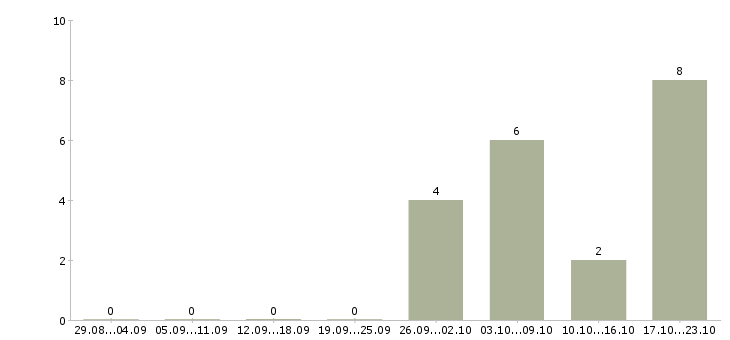 Работа инженер связи в Ставрополе - Число вакансий в Ставрополе по специальности инженер связи за 2 месяца