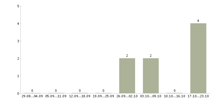 Работа работник в офис в Сыктывкаре - Число вакансий в Сыктывкаре по специальности работник в офис за 2 месяца