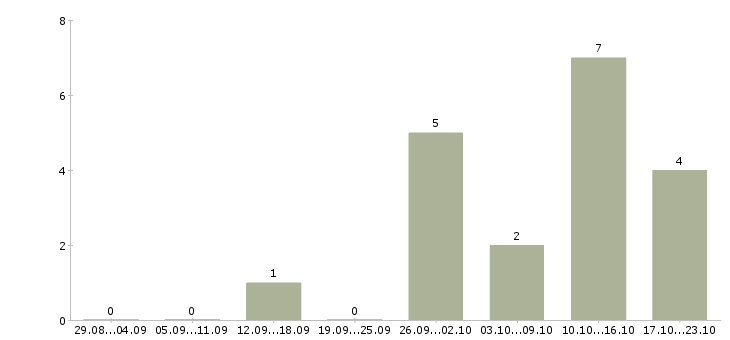 Работа региональный руководитель в Твери - Число вакансий в Твери по специальности региональный руководитель за 2 месяца