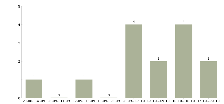 Работа оператор пк с обучением в Тольятти - Число вакансий в Тольятти по специальности оператор пк с обучением за 2 месяца