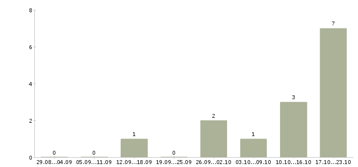 Работа специалист по подбору персоналу в Тюмени - Число вакансий в Тюмени по специальности специалист по подбору персоналу за 2 месяца