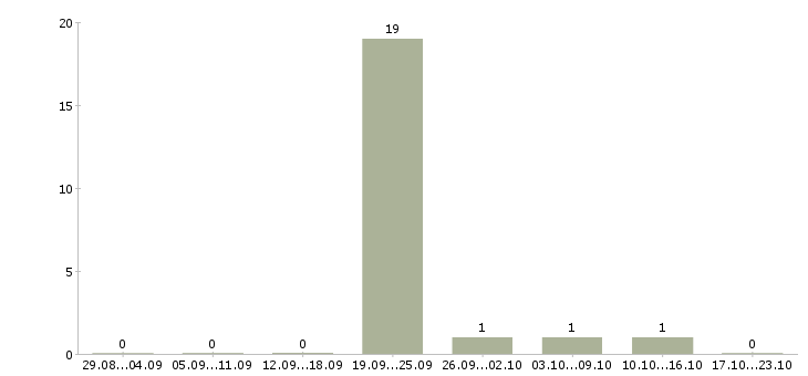 Работа уборщицы на вахту в Ульяновске - Число вакансий в Ульяновске по специальности уборщицы на вахту за 2 месяца