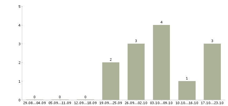 Работа управляющий сетью в Ульяновске - Число вакансий в Ульяновске по специальности управляющий сетью за 2 месяца