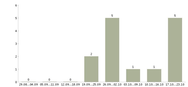 Работа тендерный специалист в Уфе - Число вакансий в Уфе по специальности тендерный специалист за 2 месяца